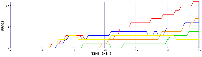 Frag Graph