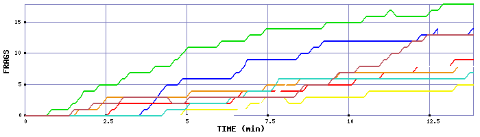 Frag Graph