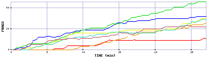 Frag Graph