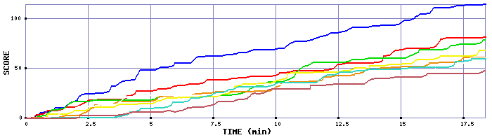 Score Graph