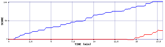 Score Graph