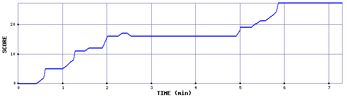 Score Graph