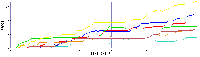 Frag Graph