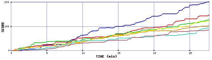 Score Graph