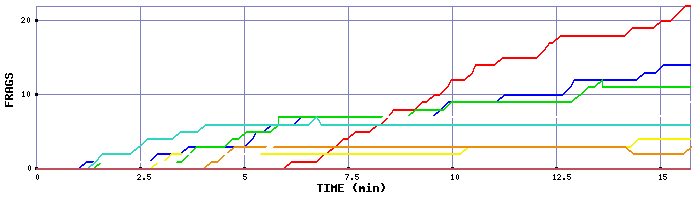 Frag Graph