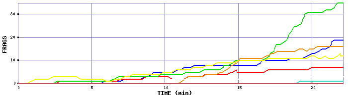 Frag Graph