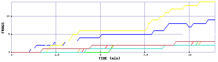 Frag Graph