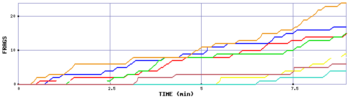 Frag Graph