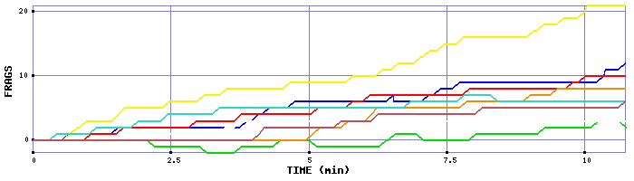 Frag Graph