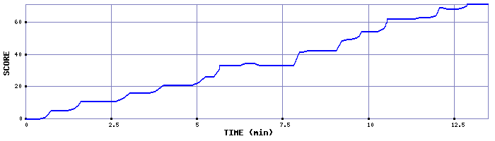 Score Graph