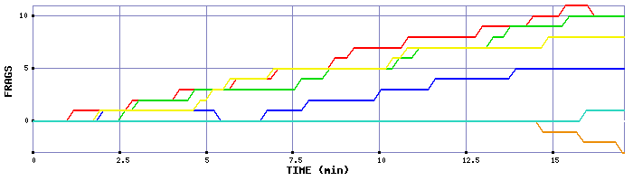 Frag Graph