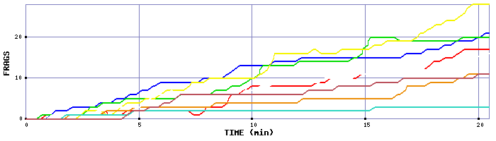 Frag Graph