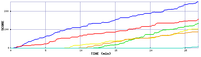 Score Graph