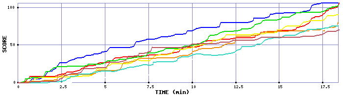 Score Graph