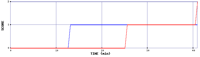 Team Scoring Graph