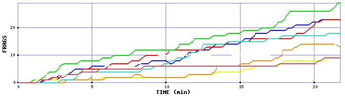 Frag Graph