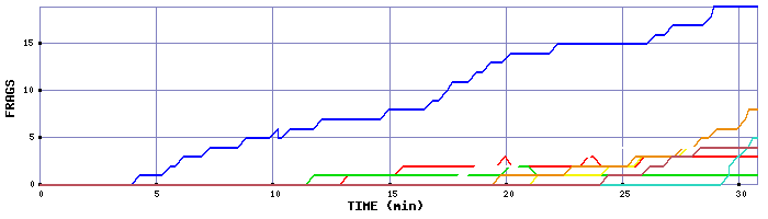 Frag Graph