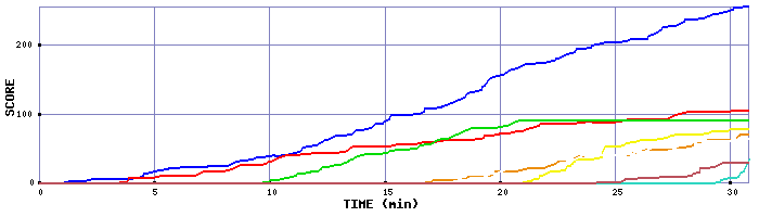 Score Graph