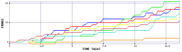 Frag Graph