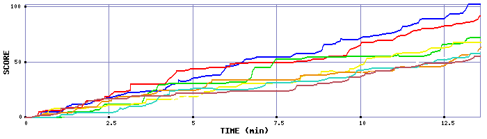 Score Graph