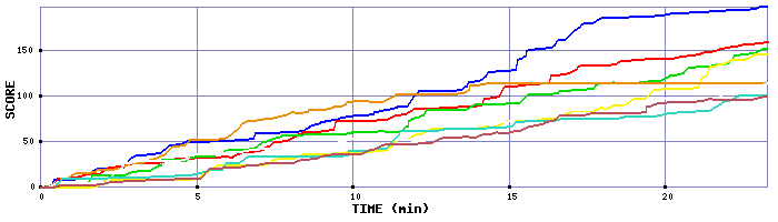 Score Graph