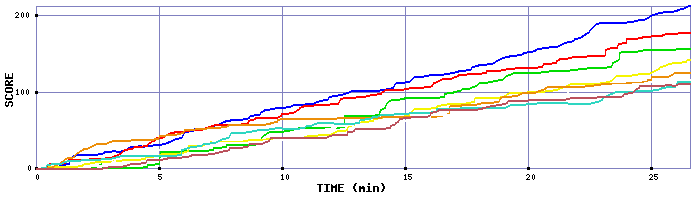 Score Graph