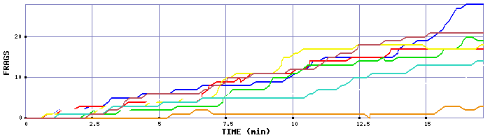 Frag Graph