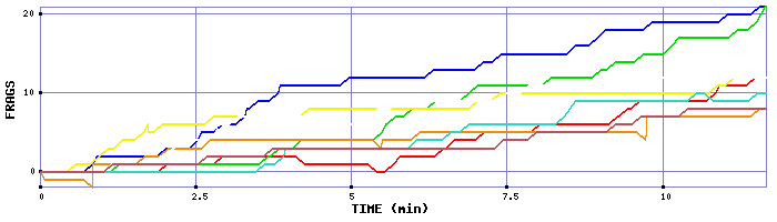 Frag Graph