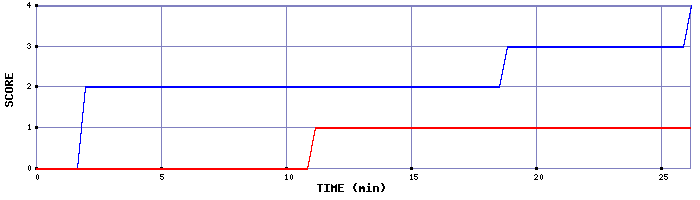 Team Scoring Graph