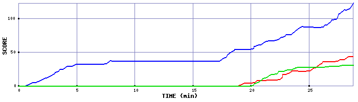 Score Graph