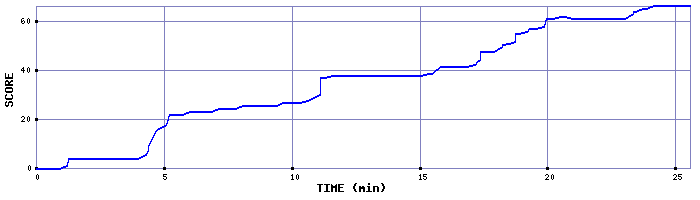 Score Graph