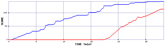 Score Graph