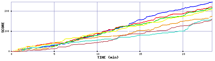 Score Graph