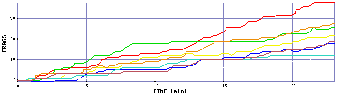 Frag Graph