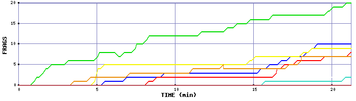 Frag Graph