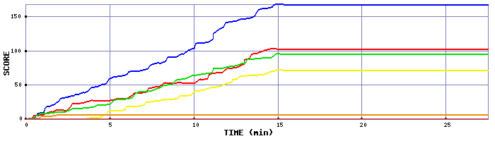 Score Graph