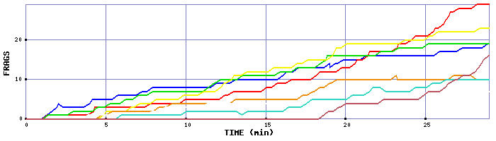 Frag Graph