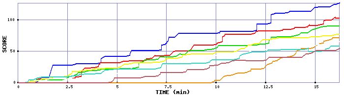 Score Graph