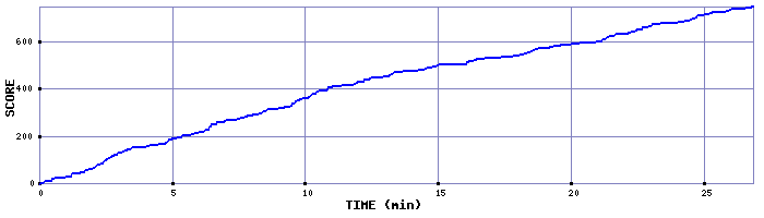 Score Graph