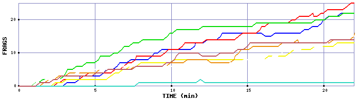 Frag Graph