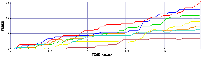 Frag Graph