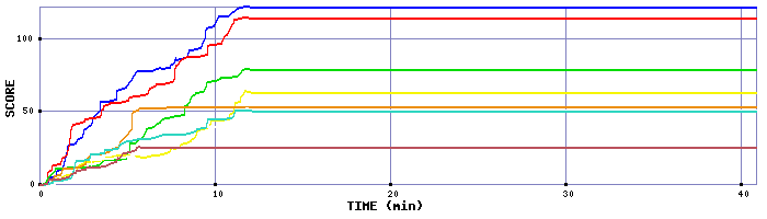 Score Graph