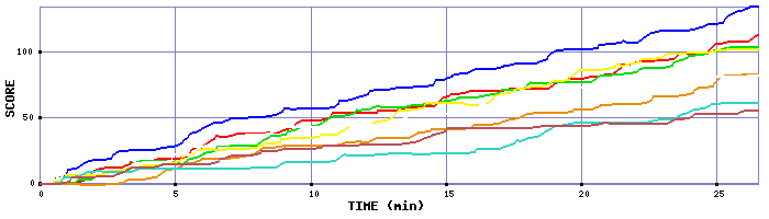 Score Graph