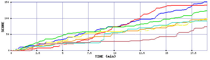 Score Graph