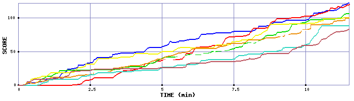 Score Graph