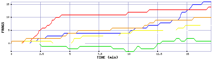 Frag Graph