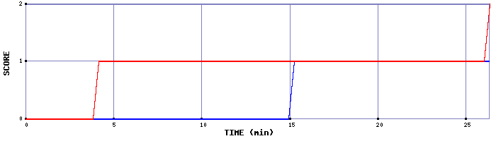 Team Scoring Graph