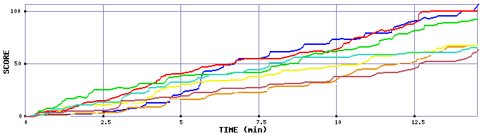 Score Graph