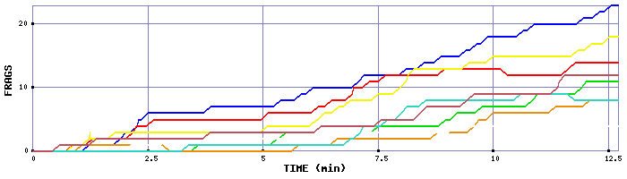 Frag Graph