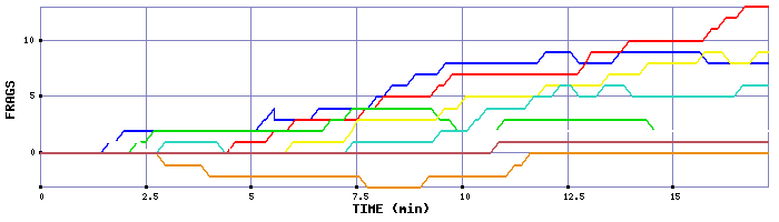 Frag Graph